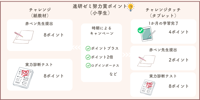 進研ゼミ努力賞ポイントはいつ何ポイント貯まるのか
