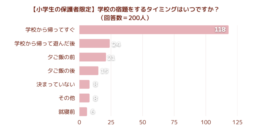 子どもが宿題をやる時間は帰ってすぐが多い